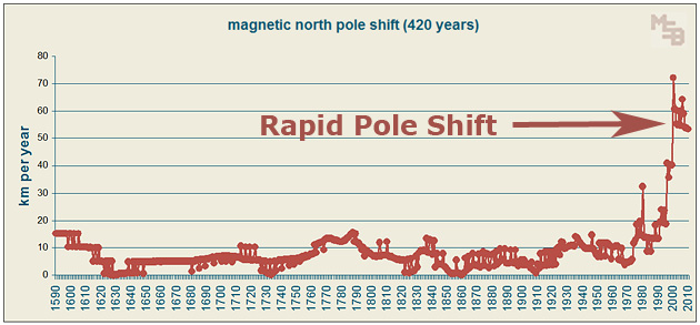 420-year-graph-of-annual-magnetic-pole-shift.jpg
